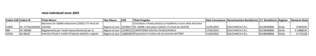 Tabella riepilogativa aiuti individuali 2023, Sicilia.